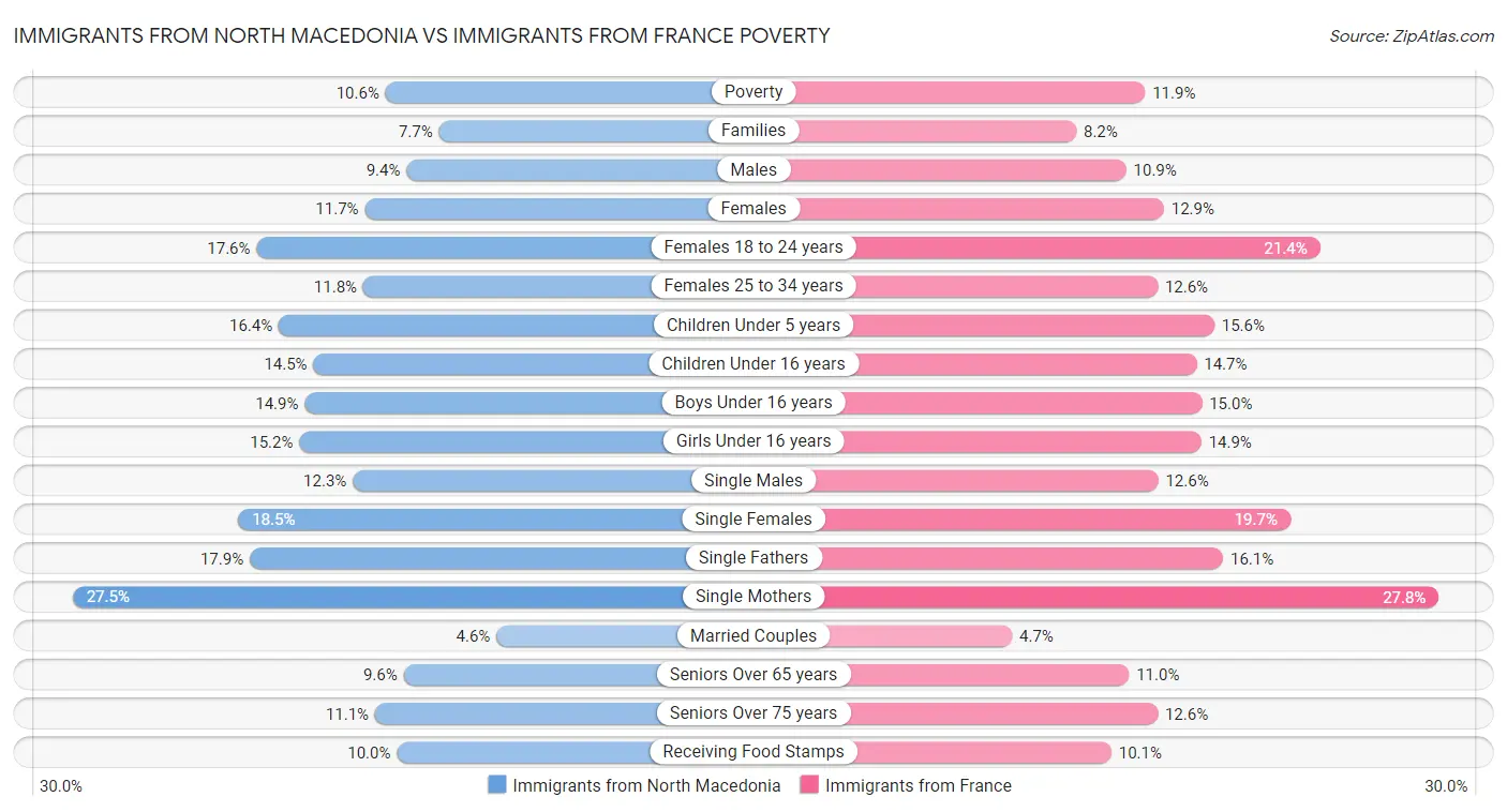 Immigrants from North Macedonia vs Immigrants from France Poverty