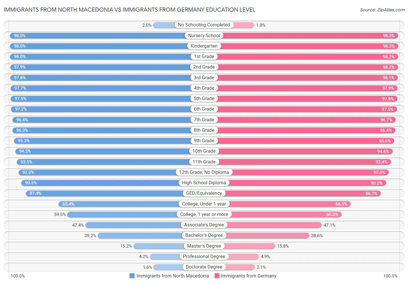 Immigrants from North Macedonia vs Immigrants from Germany Education Level