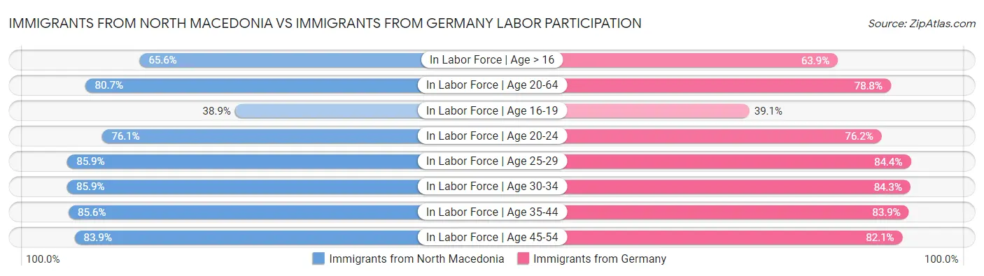 Immigrants from North Macedonia vs Immigrants from Germany Labor Participation
