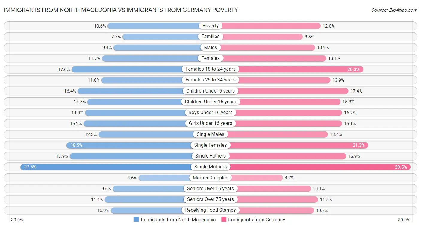 Immigrants from North Macedonia vs Immigrants from Germany Poverty
