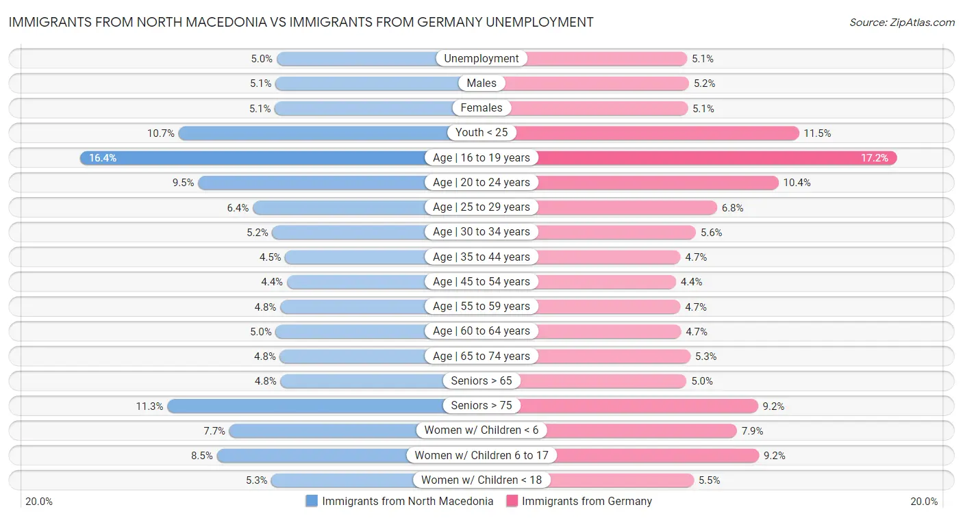 Immigrants from North Macedonia vs Immigrants from Germany Unemployment