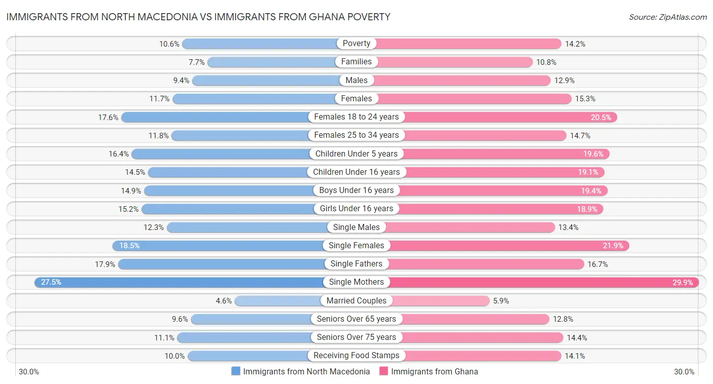 Immigrants from North Macedonia vs Immigrants from Ghana Poverty