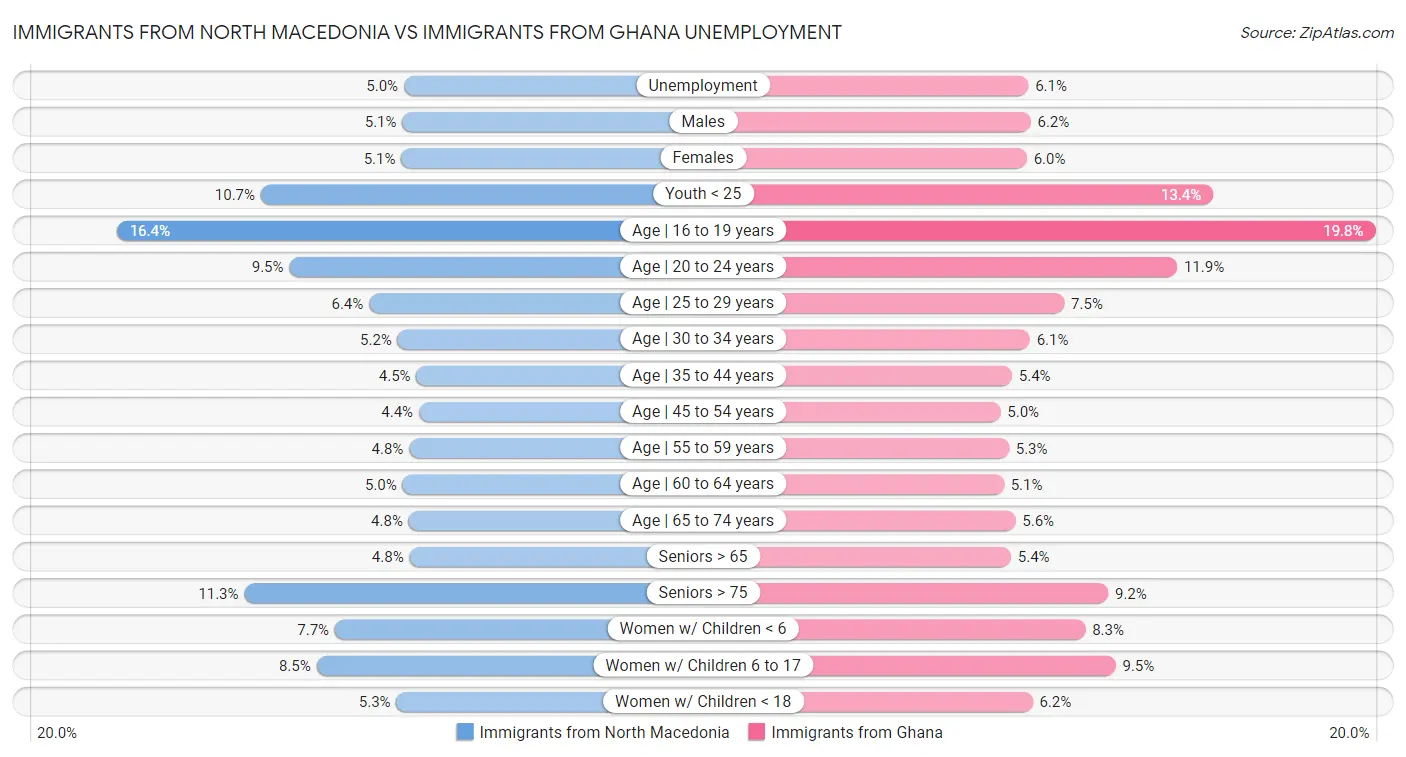 Immigrants from North Macedonia vs Immigrants from Ghana Unemployment