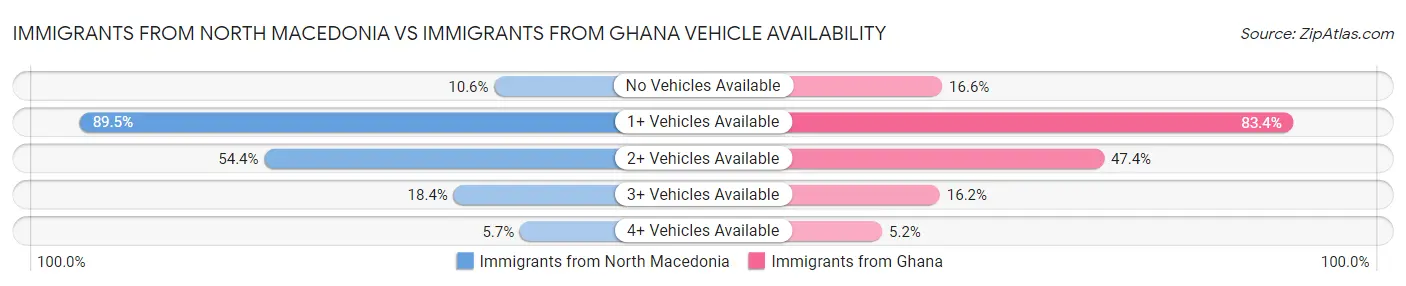 Immigrants from North Macedonia vs Immigrants from Ghana Vehicle Availability