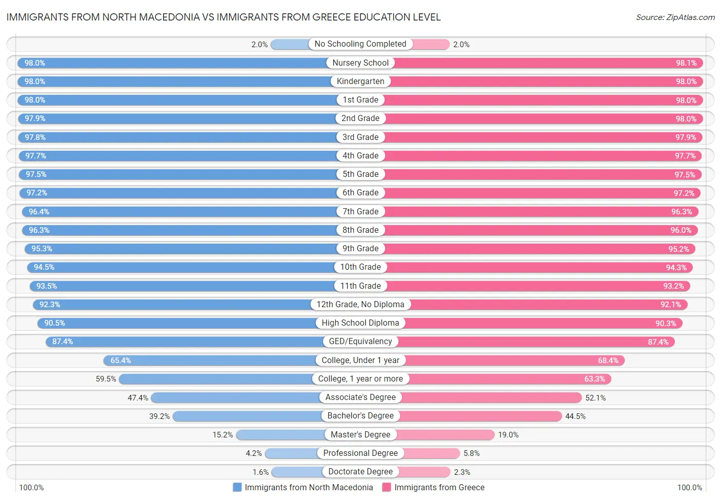 Immigrants from North Macedonia vs Immigrants from Greece Education Level