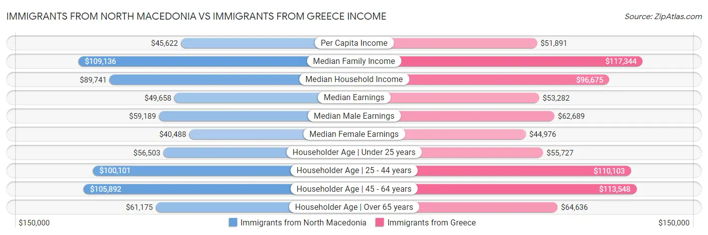 Immigrants from North Macedonia vs Immigrants from Greece Income