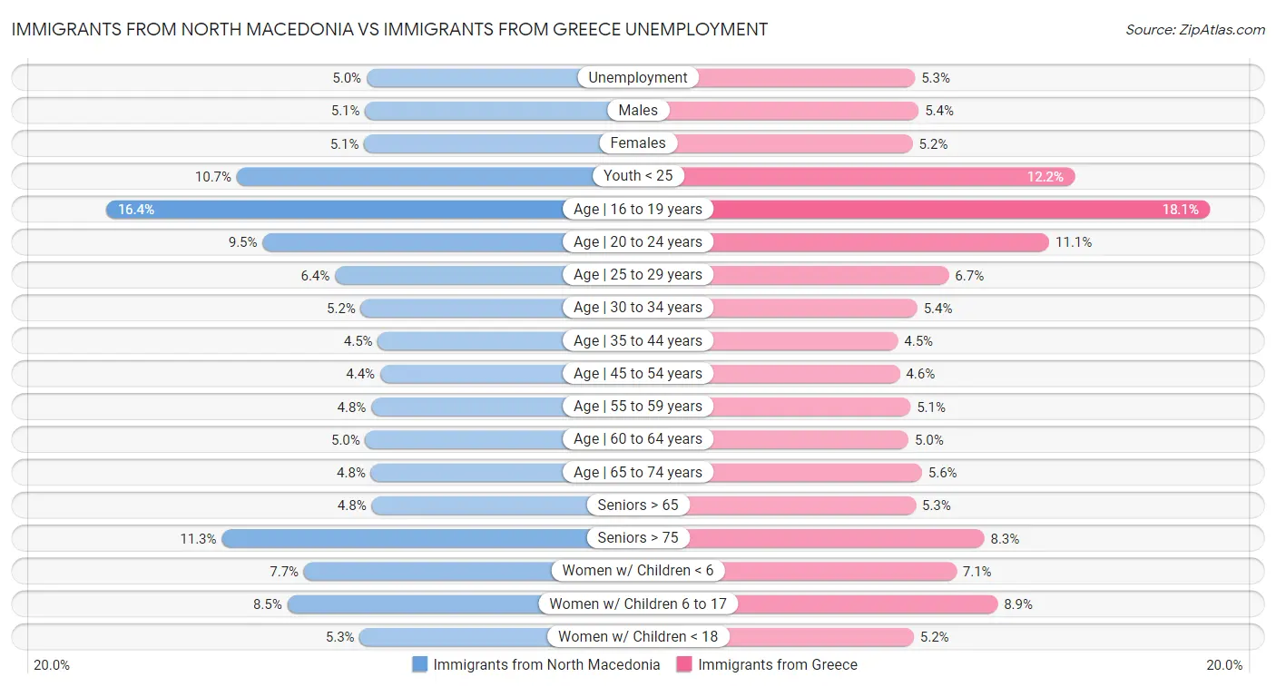 Immigrants from North Macedonia vs Immigrants from Greece Unemployment
