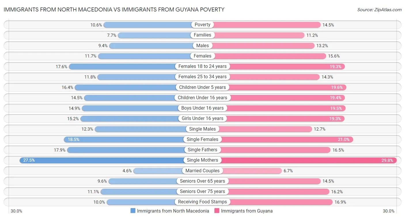 Immigrants from North Macedonia vs Immigrants from Guyana Poverty