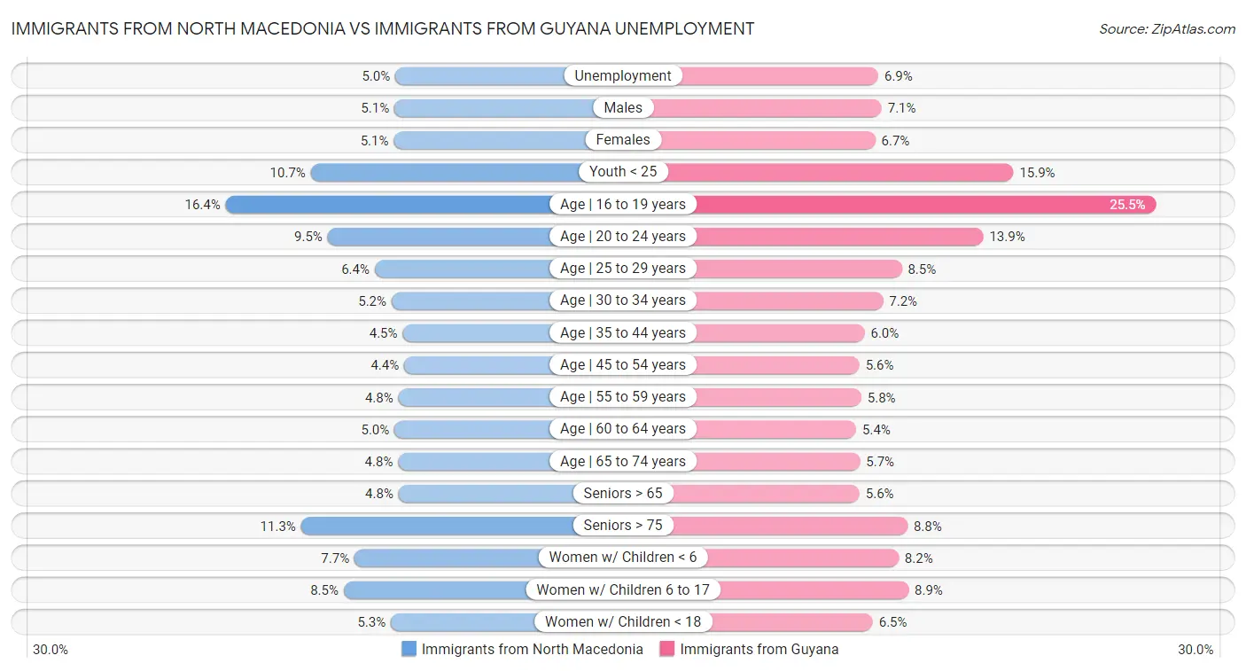 Immigrants from North Macedonia vs Immigrants from Guyana Unemployment