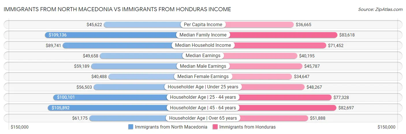 Immigrants from North Macedonia vs Immigrants from Honduras Income