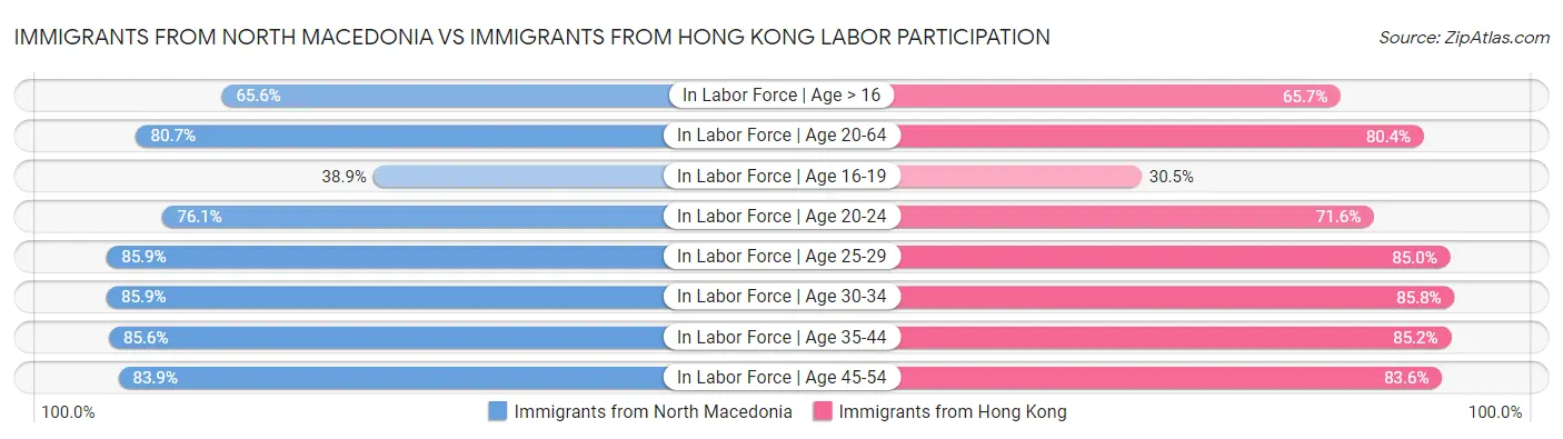 Immigrants from North Macedonia vs Immigrants from Hong Kong Labor Participation