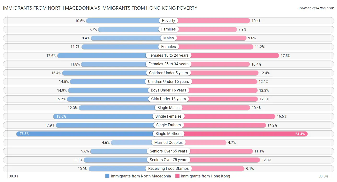 Immigrants from North Macedonia vs Immigrants from Hong Kong Poverty