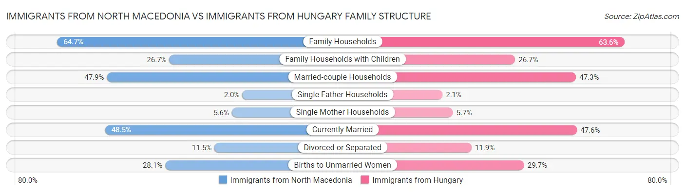 Immigrants from North Macedonia vs Immigrants from Hungary Family Structure