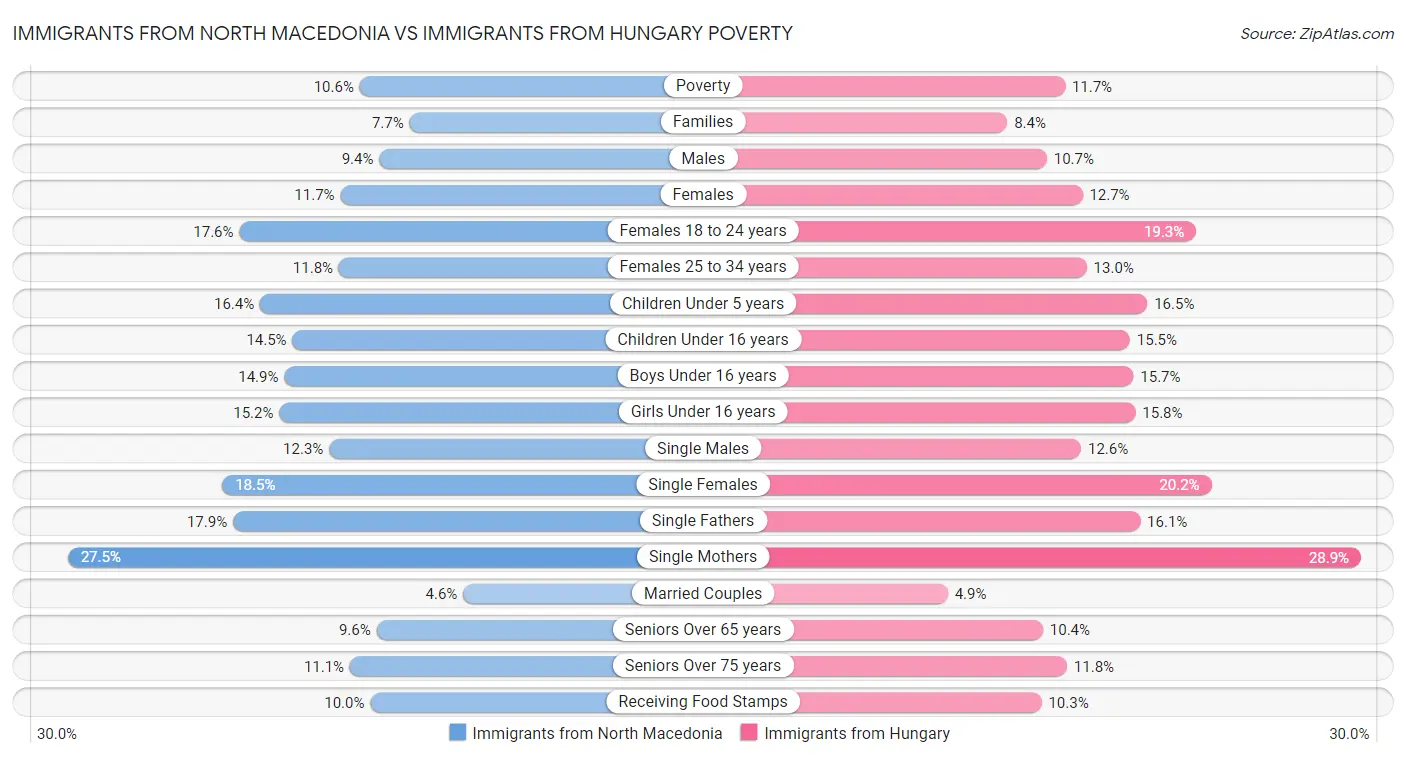 Immigrants from North Macedonia vs Immigrants from Hungary Poverty