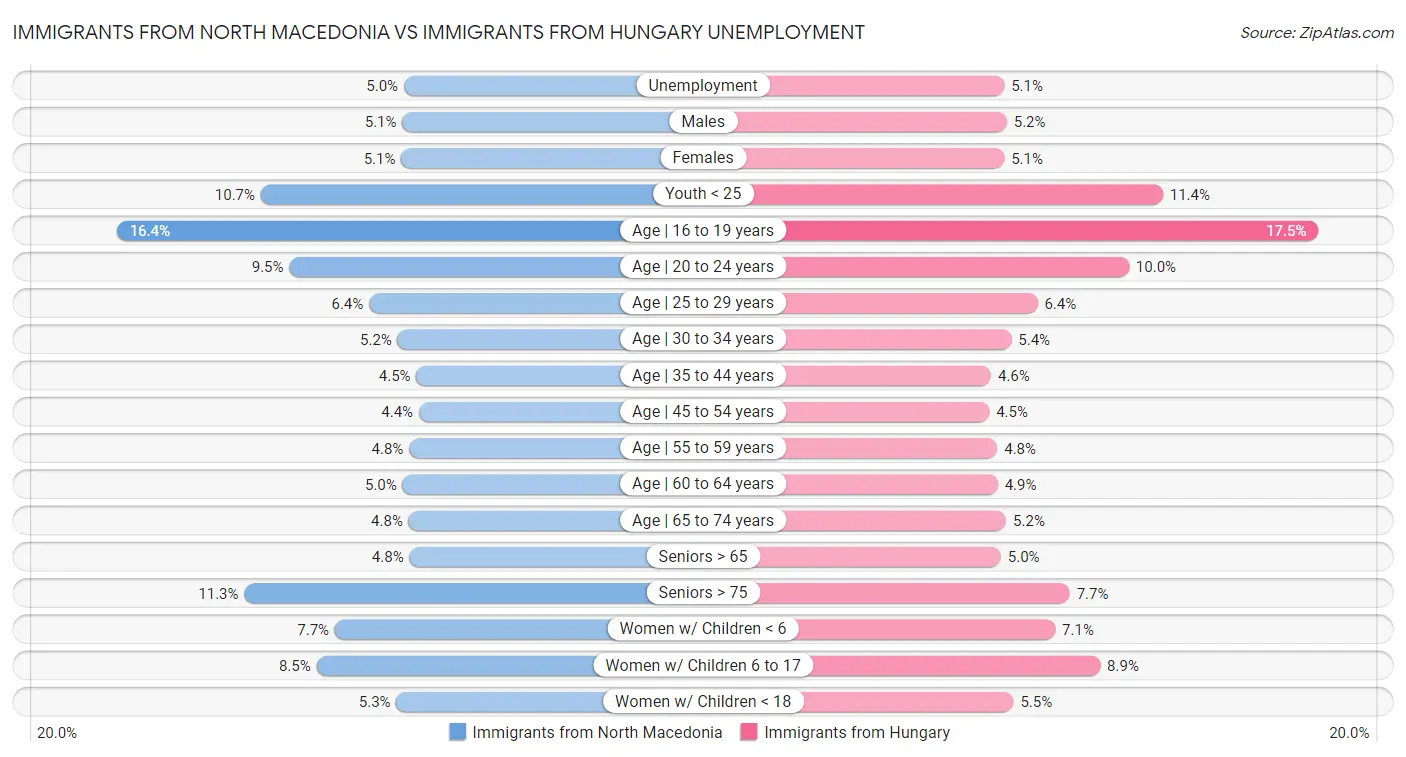 Immigrants from North Macedonia vs Immigrants from Hungary Unemployment