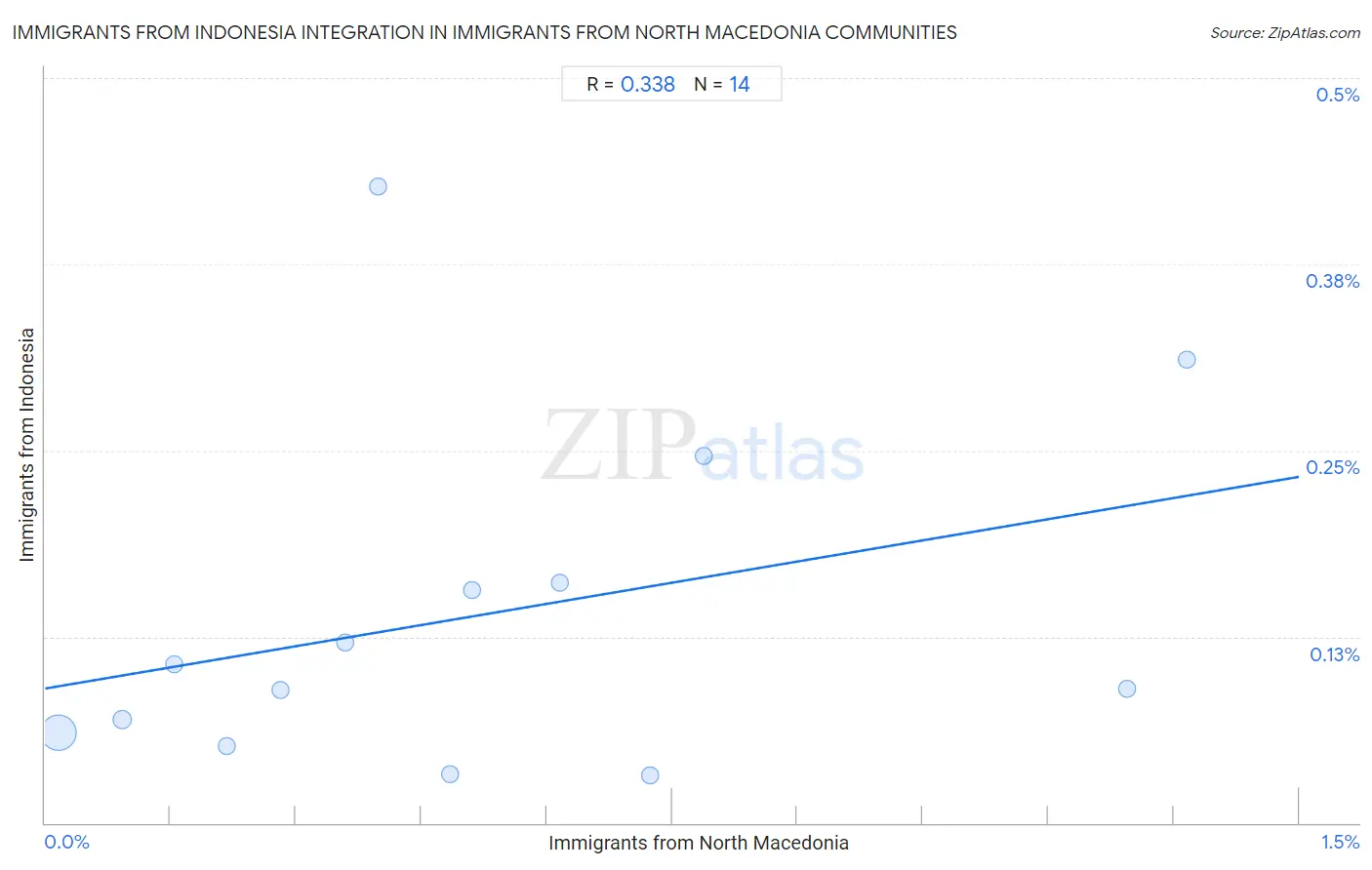 Immigrants from North Macedonia Integration in Immigrants from Indonesia Communities