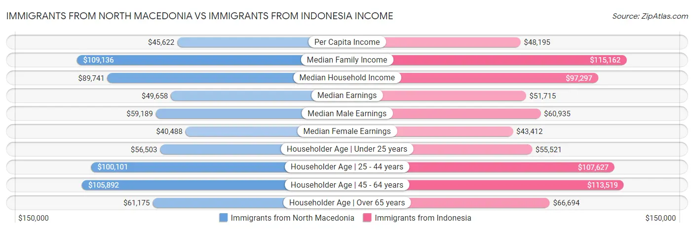 Immigrants from North Macedonia vs Immigrants from Indonesia Income