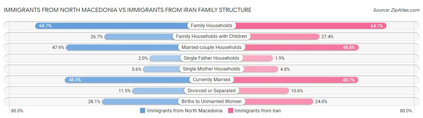 Immigrants from North Macedonia vs Immigrants from Iran Family Structure