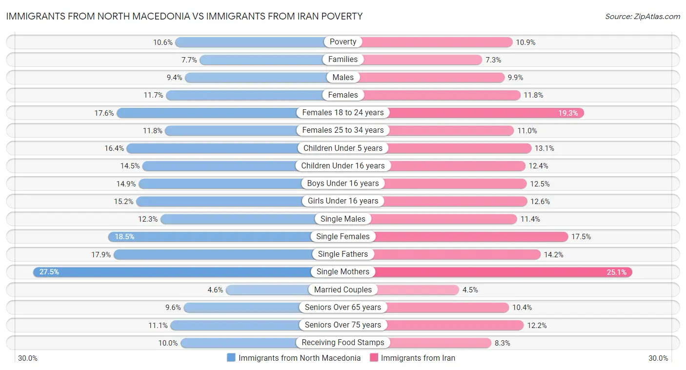 Immigrants from North Macedonia vs Immigrants from Iran Poverty