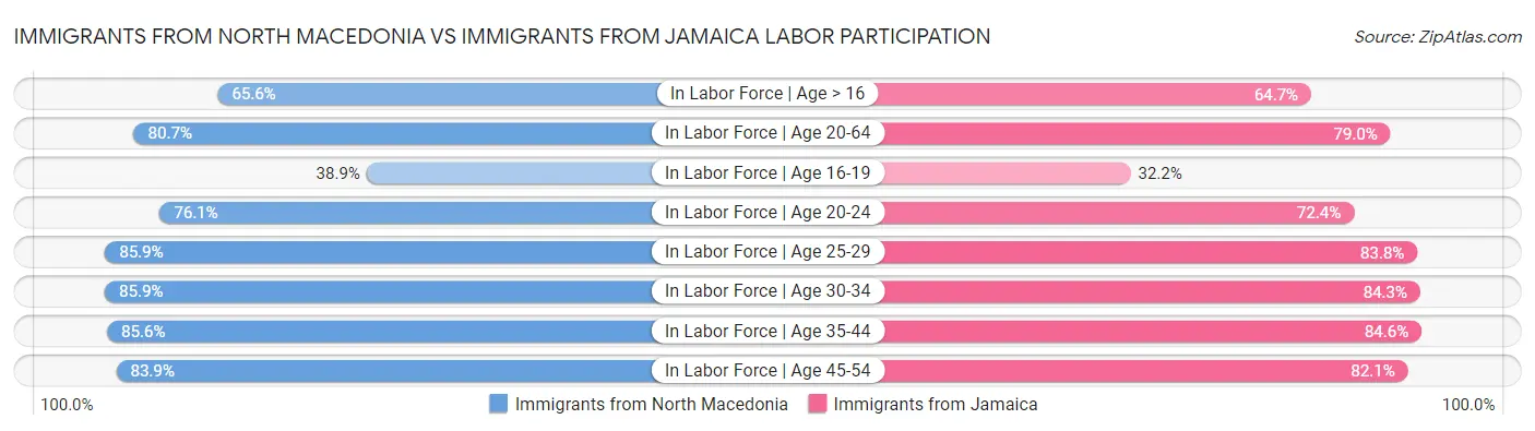 Immigrants from North Macedonia vs Immigrants from Jamaica Labor Participation