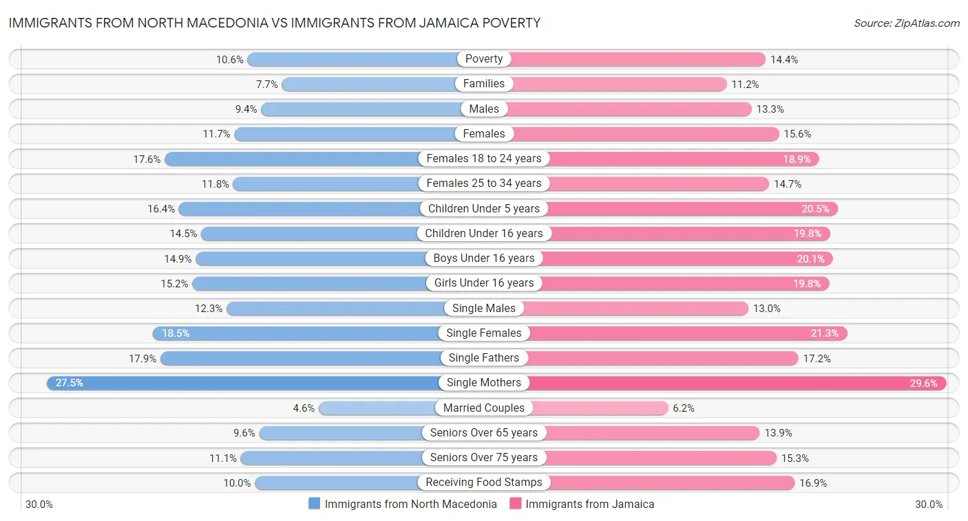 Immigrants from North Macedonia vs Immigrants from Jamaica Poverty