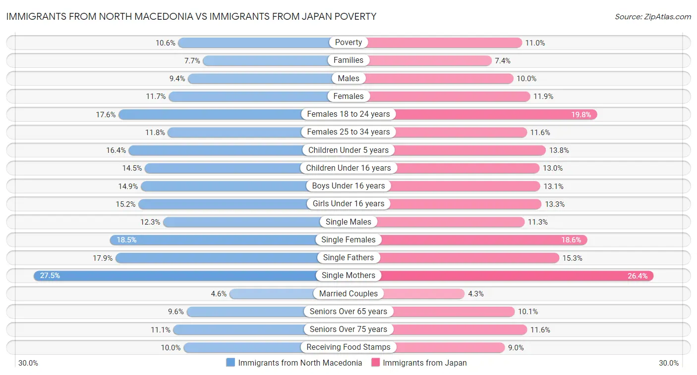 Immigrants from North Macedonia vs Immigrants from Japan Poverty
