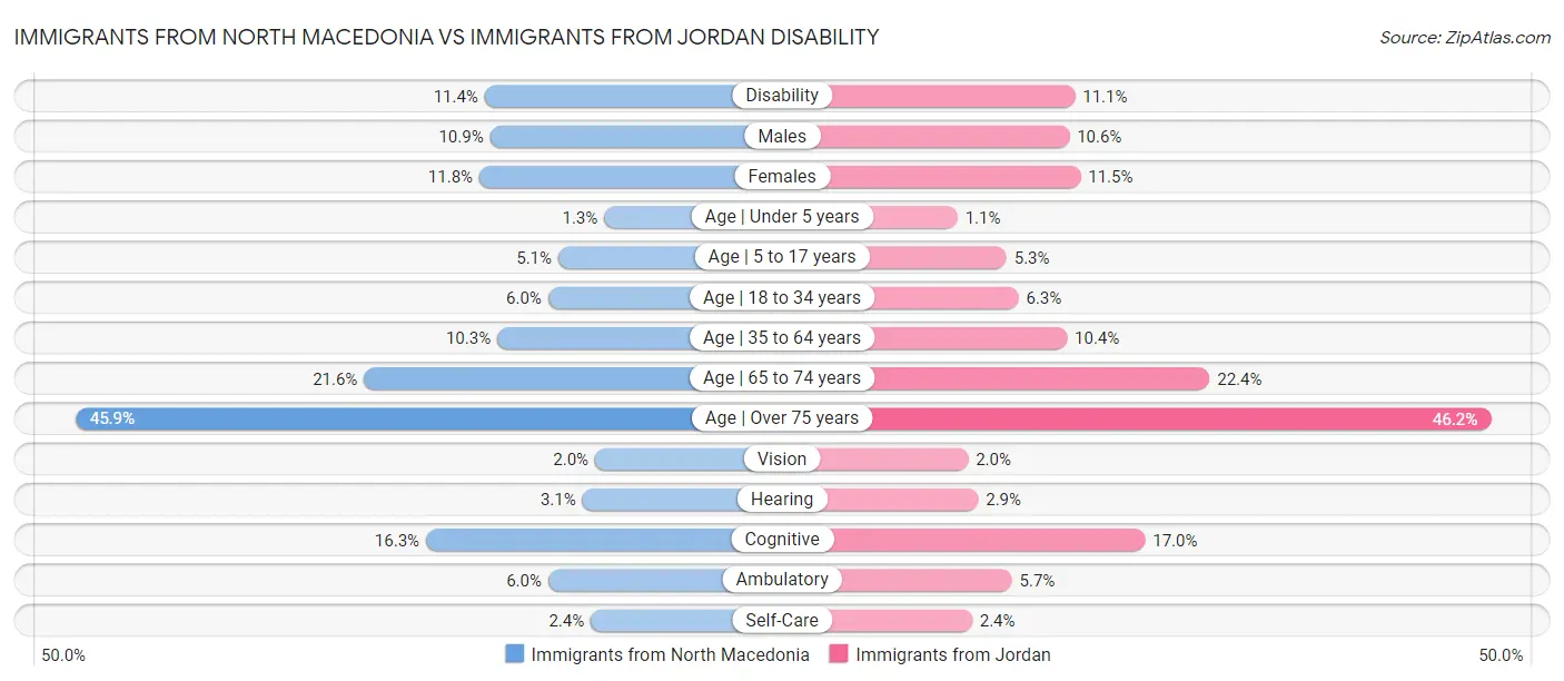 Immigrants from North Macedonia vs Immigrants from Jordan Disability