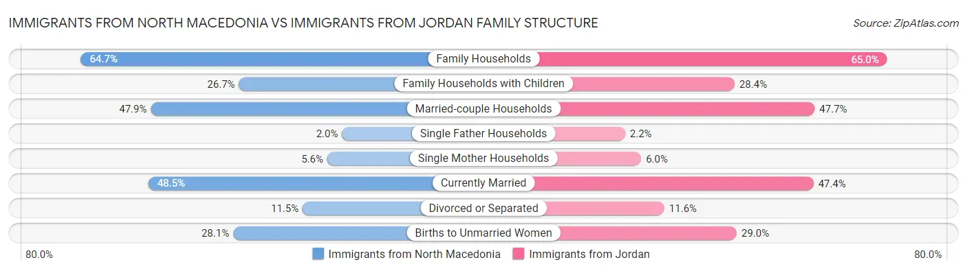 Immigrants from North Macedonia vs Immigrants from Jordan Family Structure
