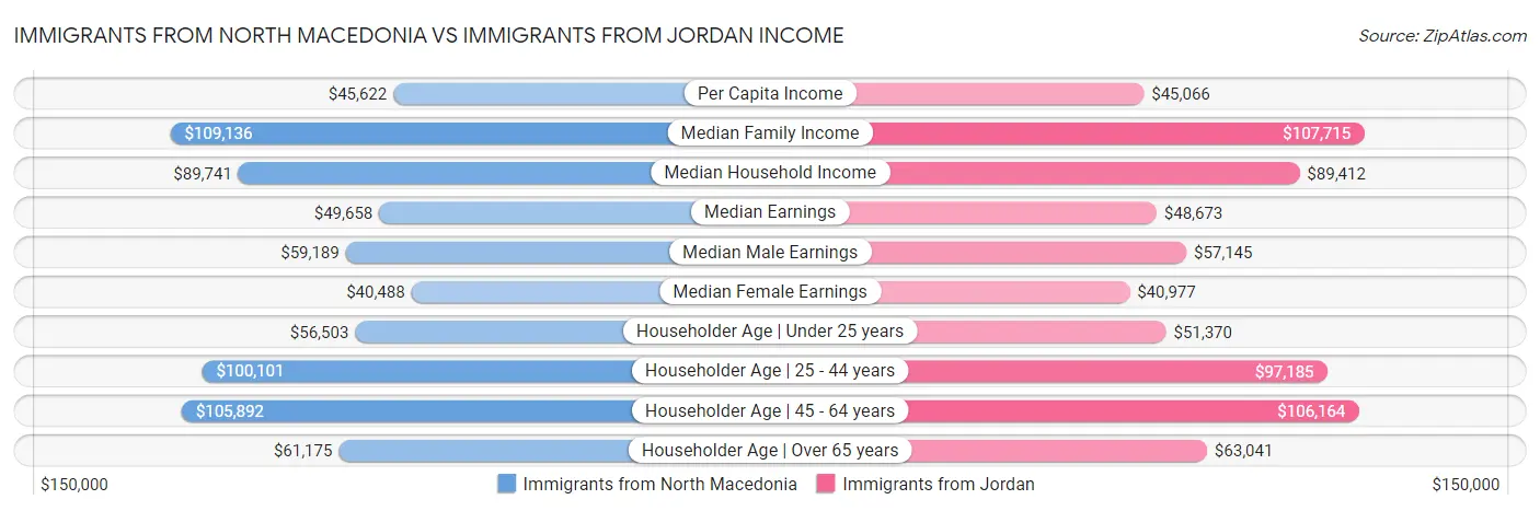 Immigrants from North Macedonia vs Immigrants from Jordan Income