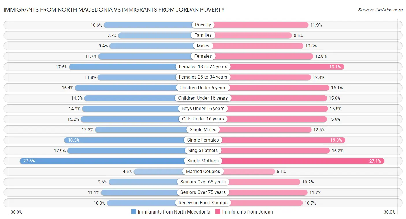 Immigrants from North Macedonia vs Immigrants from Jordan Poverty