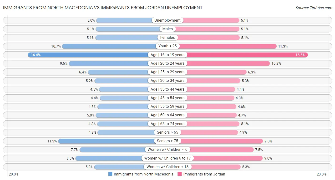 Immigrants from North Macedonia vs Immigrants from Jordan Unemployment