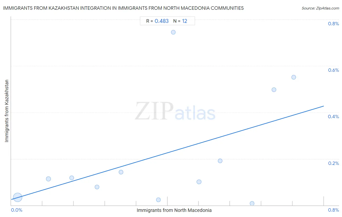 Immigrants from North Macedonia Integration in Immigrants from Kazakhstan Communities