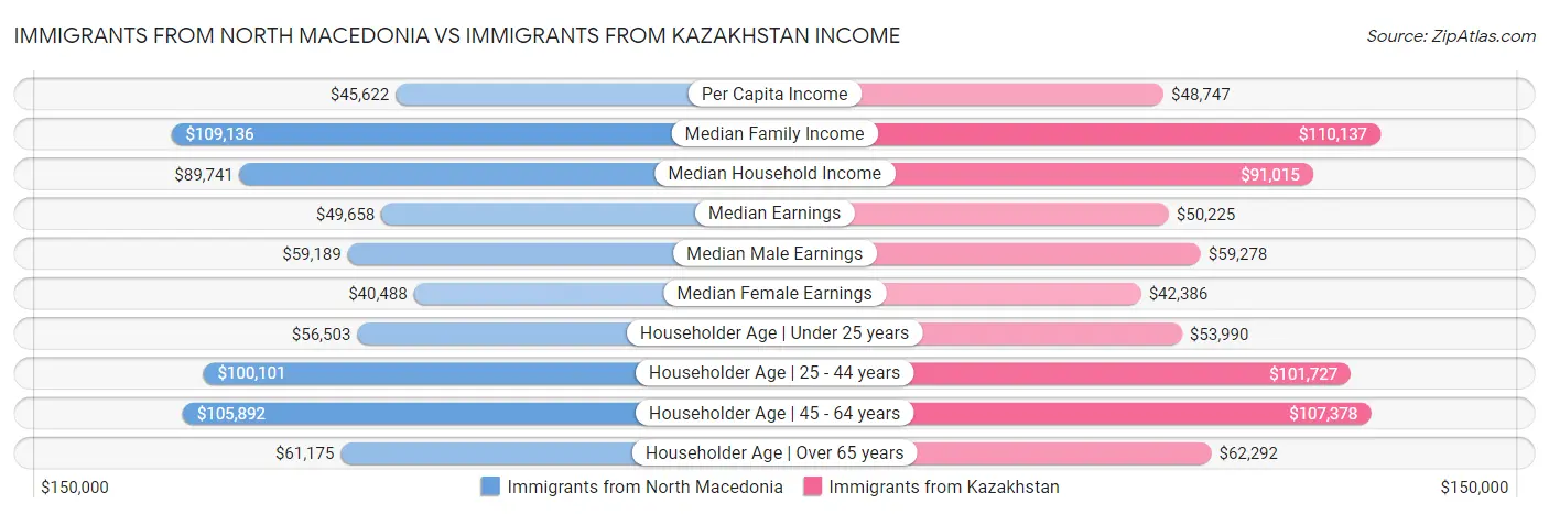 Immigrants from North Macedonia vs Immigrants from Kazakhstan Income