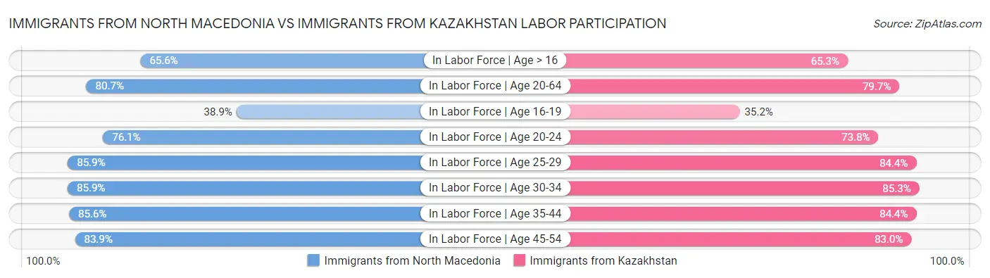 Immigrants from North Macedonia vs Immigrants from Kazakhstan Labor Participation