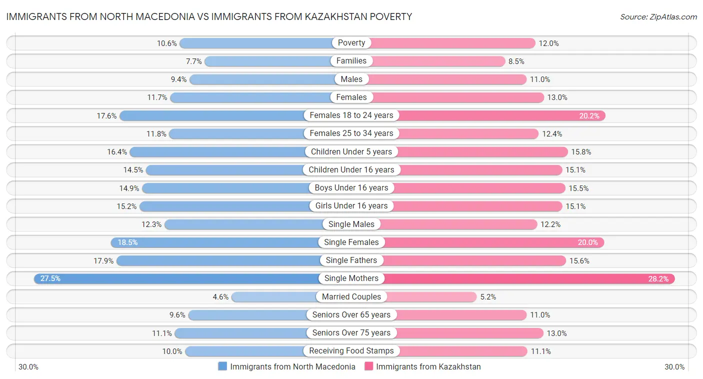Immigrants from North Macedonia vs Immigrants from Kazakhstan Poverty