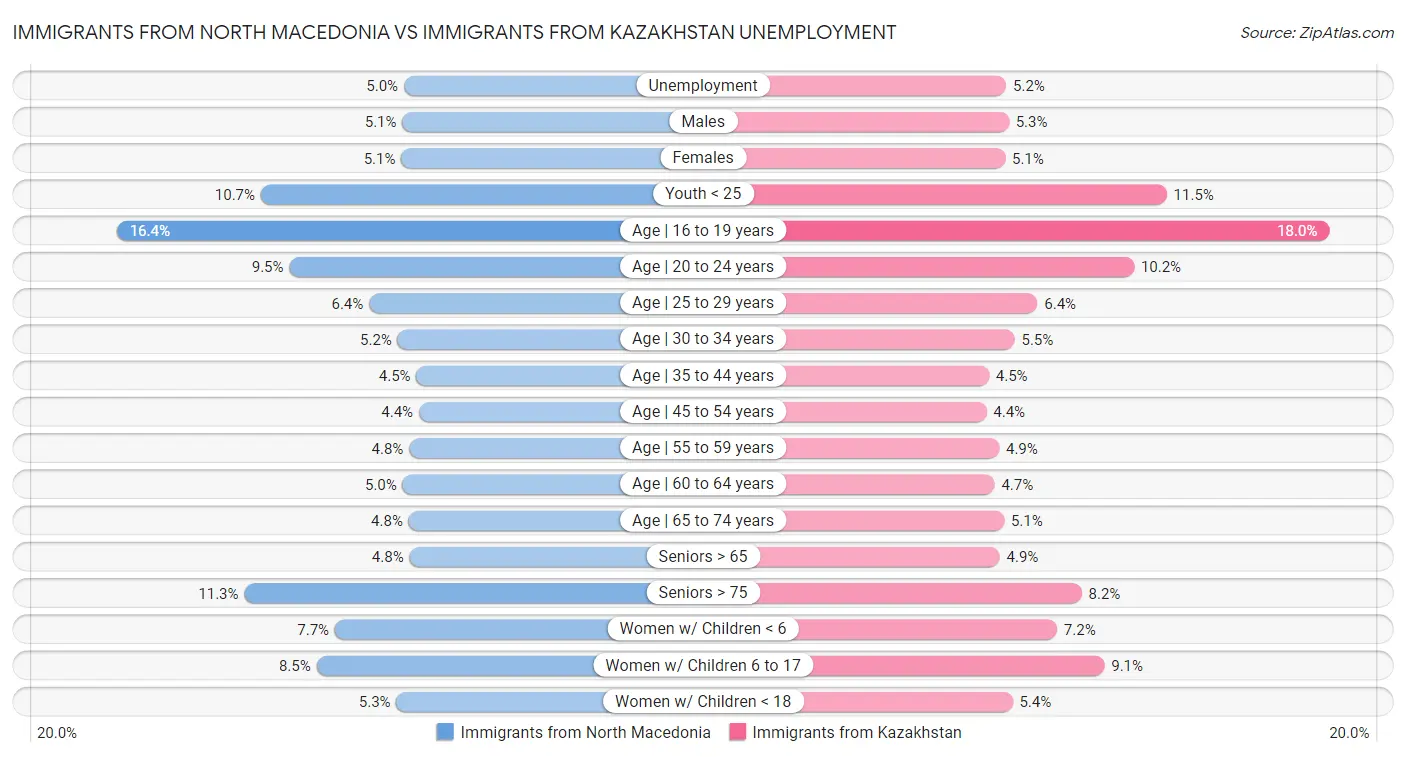 Immigrants from North Macedonia vs Immigrants from Kazakhstan Unemployment