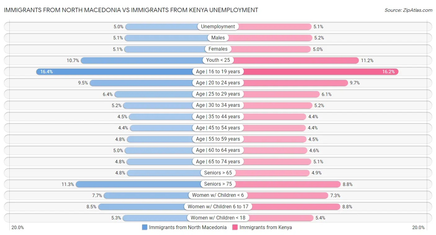 Immigrants from North Macedonia vs Immigrants from Kenya Unemployment