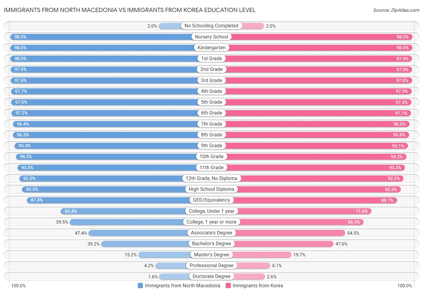 Immigrants from North Macedonia vs Immigrants from Korea Education Level