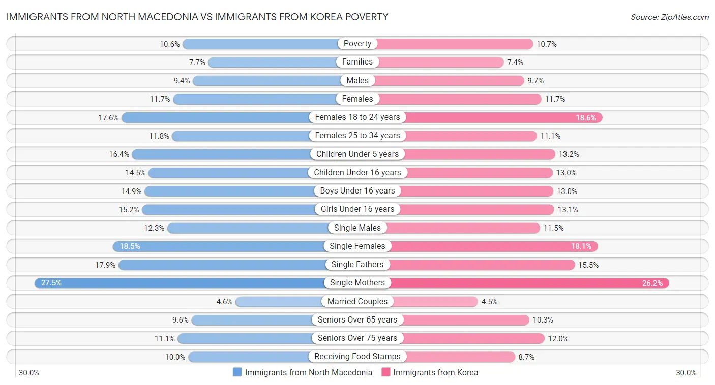 Immigrants from North Macedonia vs Immigrants from Korea Poverty