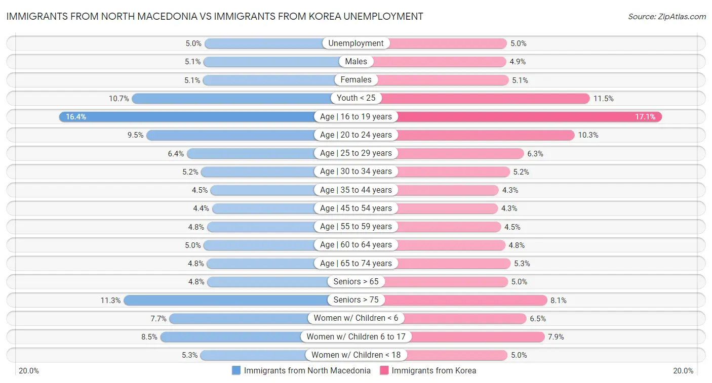 Immigrants from North Macedonia vs Immigrants from Korea Unemployment