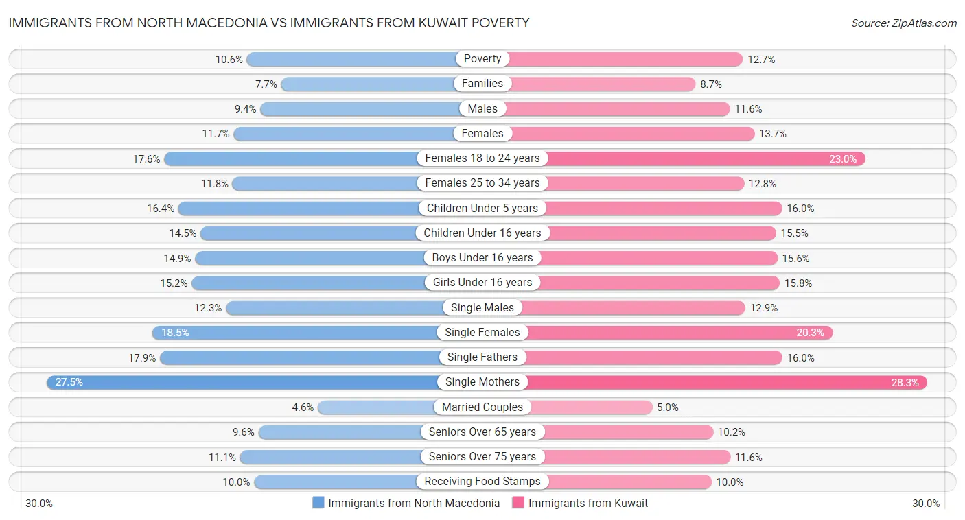 Immigrants from North Macedonia vs Immigrants from Kuwait Poverty