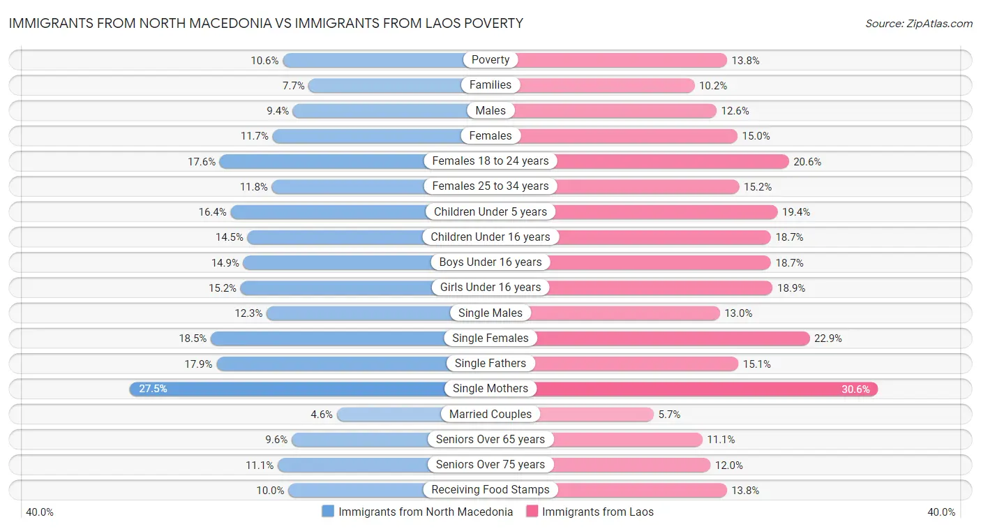 Immigrants from North Macedonia vs Immigrants from Laos Poverty