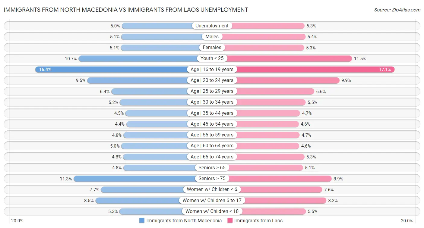 Immigrants from North Macedonia vs Immigrants from Laos Unemployment