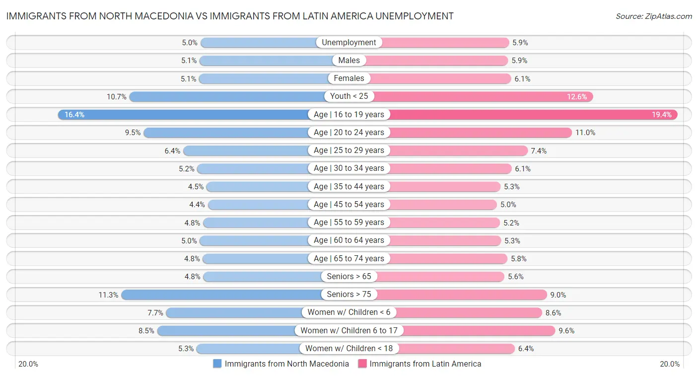 Immigrants from North Macedonia vs Immigrants from Latin America Unemployment