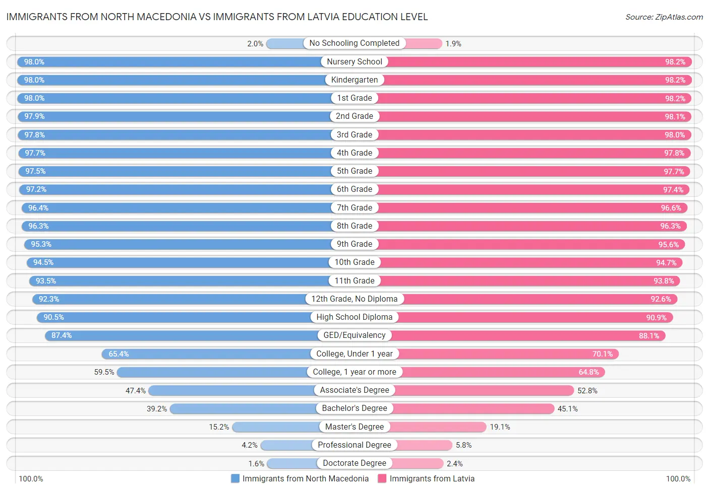 Immigrants from North Macedonia vs Immigrants from Latvia Education Level