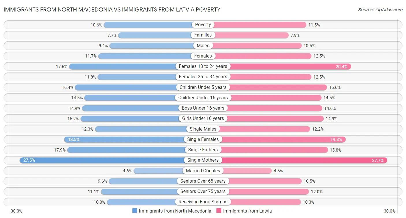 Immigrants from North Macedonia vs Immigrants from Latvia Poverty
