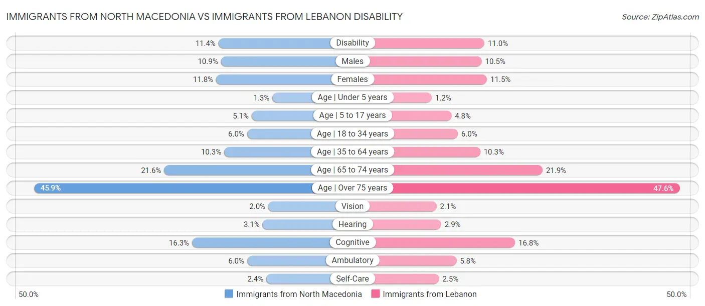 Immigrants from North Macedonia vs Immigrants from Lebanon Disability