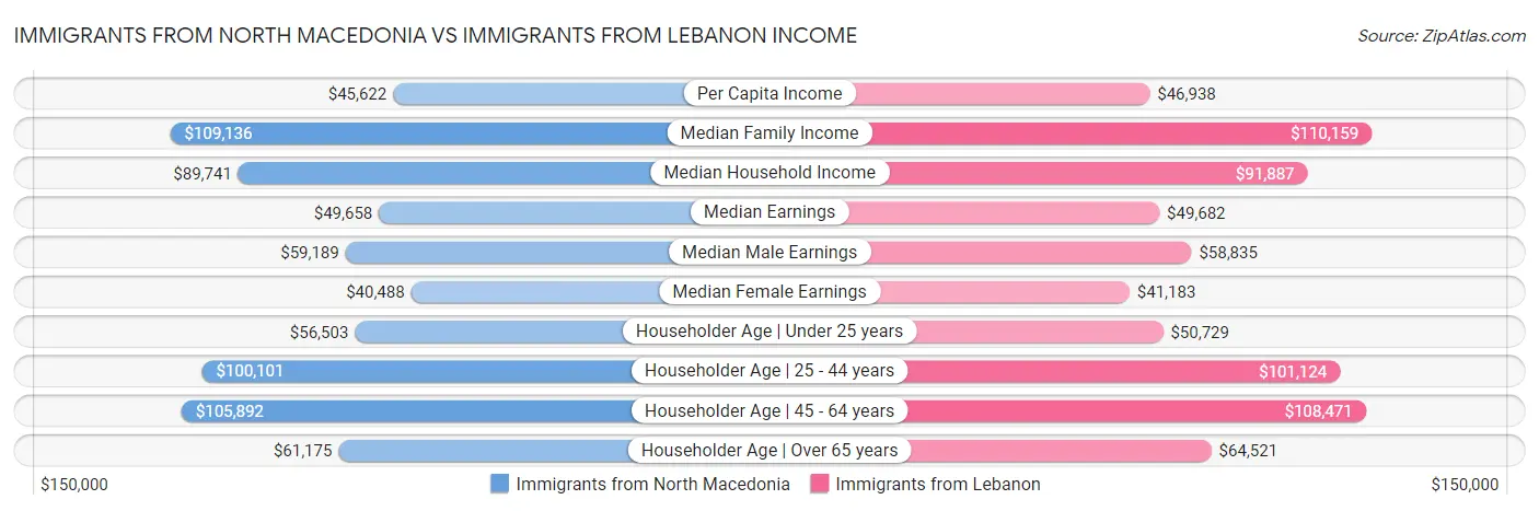Immigrants from North Macedonia vs Immigrants from Lebanon Income