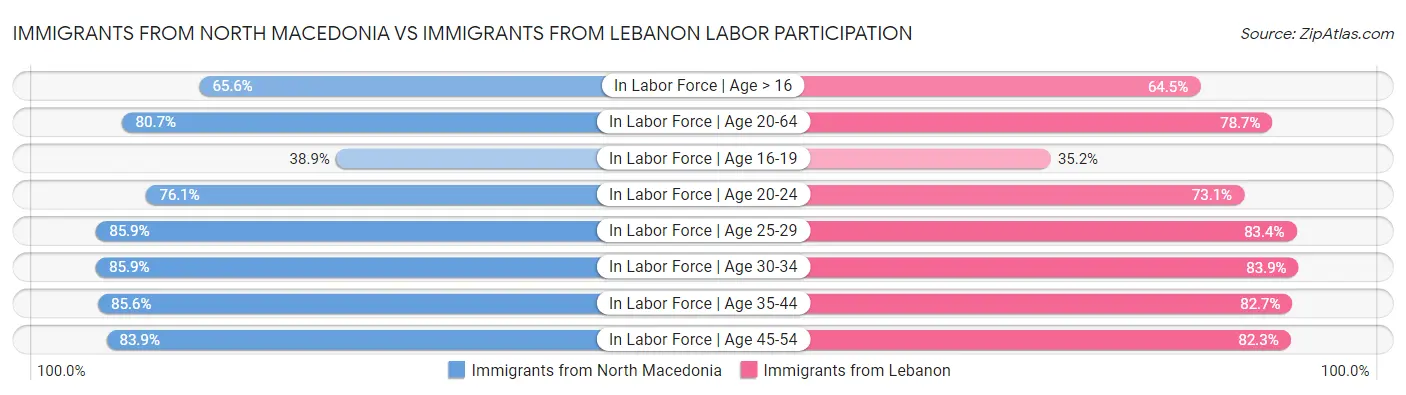 Immigrants from North Macedonia vs Immigrants from Lebanon Labor Participation