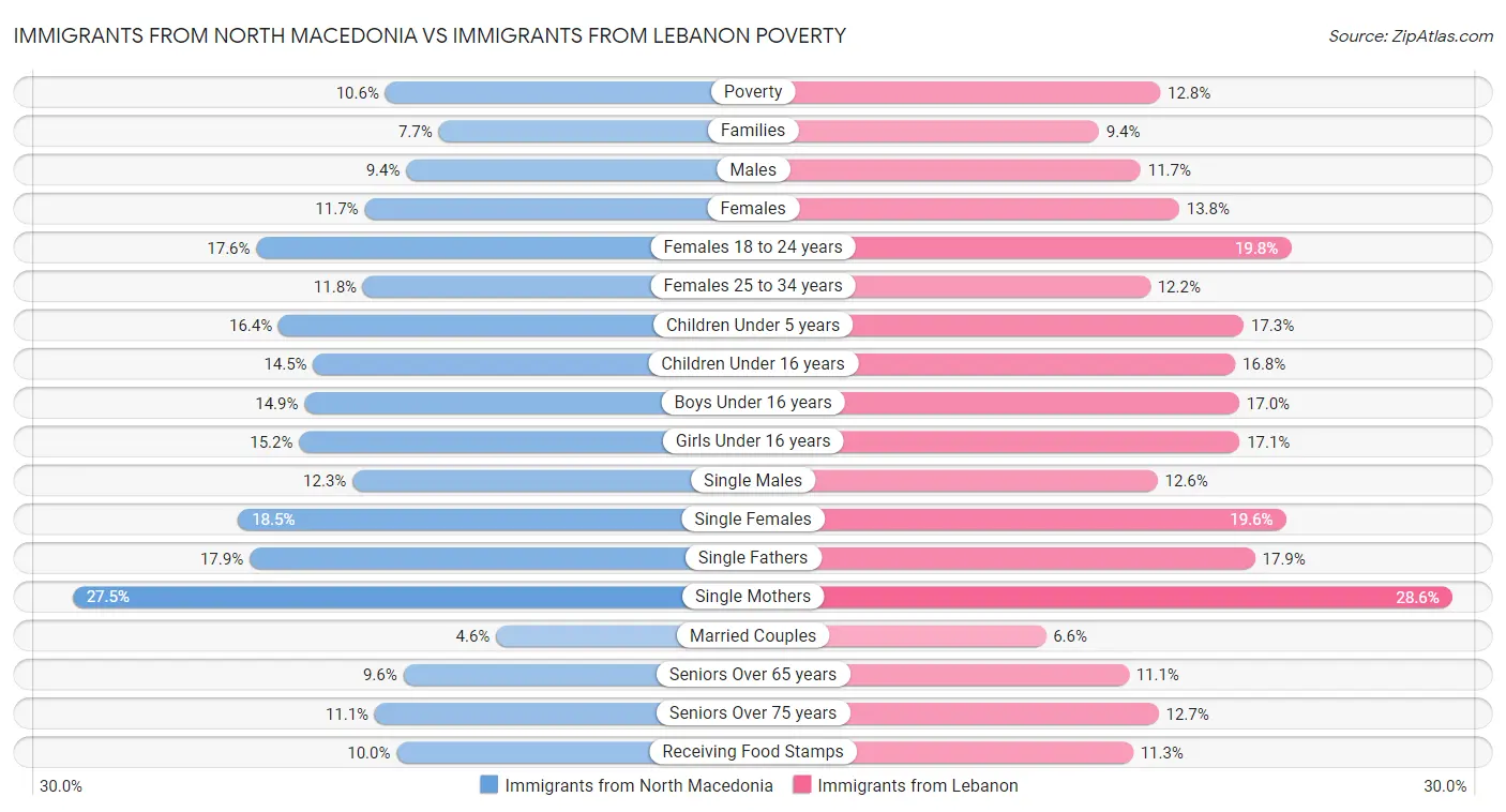 Immigrants from North Macedonia vs Immigrants from Lebanon Poverty